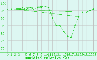 Courbe de l'humidit relative pour Dounoux (88)