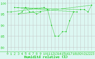 Courbe de l'humidit relative pour Saint-Laurent-du-Pont (38)