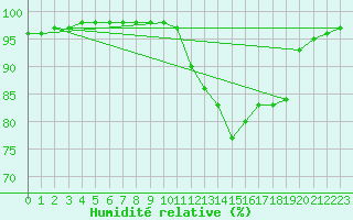 Courbe de l'humidit relative pour Langres (52) 