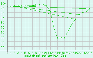 Courbe de l'humidit relative pour Mont-de-Marsan (40)