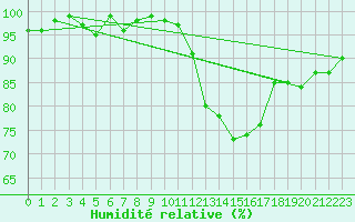 Courbe de l'humidit relative pour Hestrud (59)