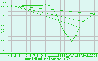 Courbe de l'humidit relative pour Sain-Bel (69)