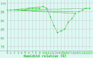 Courbe de l'humidit relative pour Saint-Brevin (44)