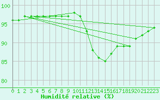 Courbe de l'humidit relative pour Bridel (Lu)