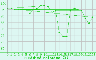 Courbe de l'humidit relative pour Langres (52) 