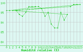 Courbe de l'humidit relative pour Ualand-Bjuland