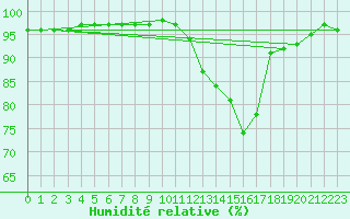 Courbe de l'humidit relative pour Tthieu (40)
