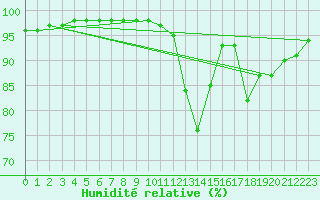 Courbe de l'humidit relative pour Bridel (Lu)