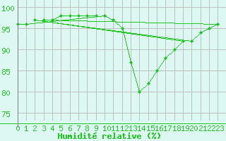 Courbe de l'humidit relative pour Mende - Chabrits (48)