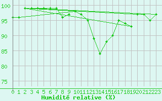 Courbe de l'humidit relative pour Thoiras (30)