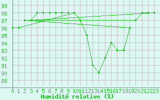 Courbe de l'humidit relative pour Abbeville (80)