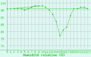 Courbe de l'humidit relative pour Angers-Beaucouz (49)