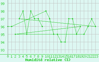 Courbe de l'humidit relative pour Sorcy-Bauthmont (08)