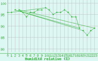 Courbe de l'humidit relative pour Nahkiainen