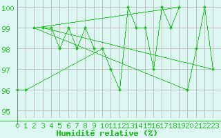 Courbe de l'humidit relative pour Napf (Sw)