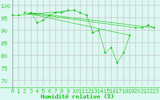 Courbe de l'humidit relative pour Grenoble/St-Etienne-St-Geoirs (38)