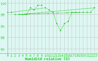 Courbe de l'humidit relative pour Feistritz Ob Bleiburg