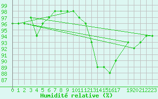 Courbe de l'humidit relative pour Gand (Be)