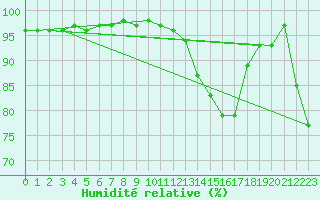 Courbe de l'humidit relative pour Vichy (03)