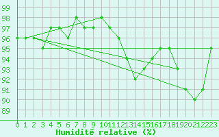 Courbe de l'humidit relative pour Charleroi (Be)
