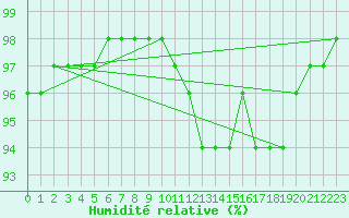 Courbe de l'humidit relative pour Svartbyn