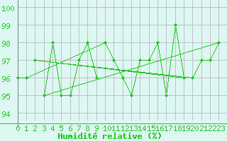 Courbe de l'humidit relative pour Thomery (77)