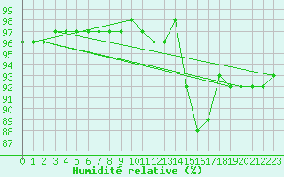 Courbe de l'humidit relative pour Saint-Clment-de-Rivire (34)