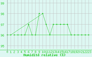 Courbe de l'humidit relative pour Kahler Asten