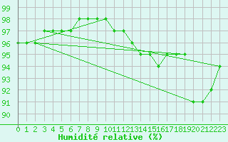 Courbe de l'humidit relative pour Chatelaillon-Plage (17)