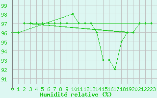 Courbe de l'humidit relative pour Rochefort Saint-Agnant (17)