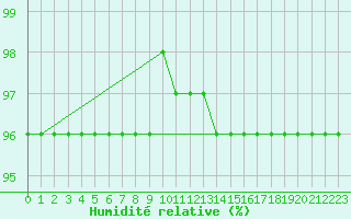 Courbe de l'humidit relative pour Fichtelberg