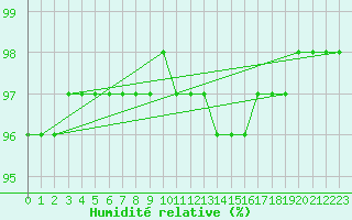 Courbe de l'humidit relative pour Sgur-le-Chteau (19)