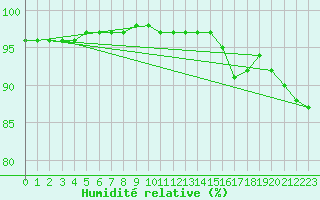 Courbe de l'humidit relative pour Bouligny (55)