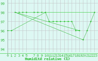 Courbe de l'humidit relative pour Hestrud (59)