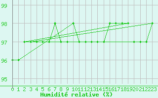 Courbe de l'humidit relative pour Cervena