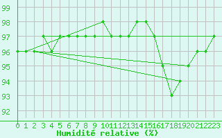 Courbe de l'humidit relative pour Tthieu (40)