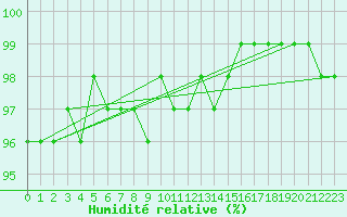 Courbe de l'humidit relative pour Feldberg-Schwarzwald (All)