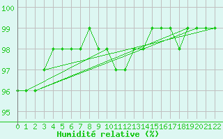 Courbe de l'humidit relative pour Ahtari
