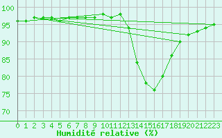 Courbe de l'humidit relative pour Liefrange (Lu)