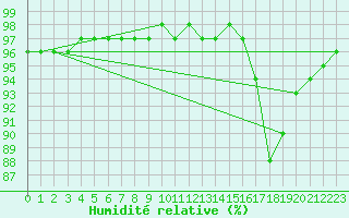 Courbe de l'humidit relative pour Nostang (56)