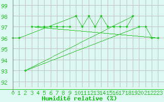 Courbe de l'humidit relative pour Mont-Aigoual (30)