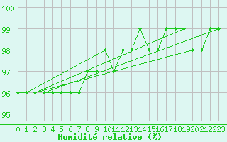 Courbe de l'humidit relative pour Gera-Leumnitz