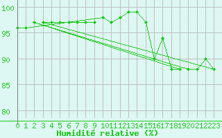 Courbe de l'humidit relative pour Neu Ulrichstein