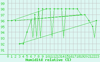 Courbe de l'humidit relative pour Praha Kbely