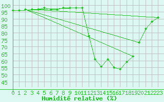 Courbe de l'humidit relative pour Liefrange (Lu)