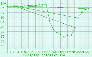 Courbe de l'humidit relative pour Saint-Philbert-sur-Risle (27)
