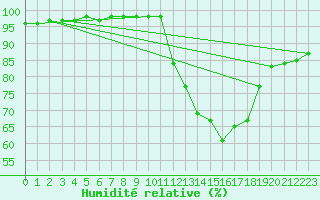 Courbe de l'humidit relative pour Avord (18)