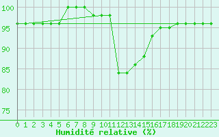 Courbe de l'humidit relative pour Besson - Chassignolles (03)