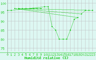 Courbe de l'humidit relative pour Beauvais (60)