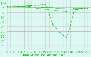 Courbe de l'humidit relative pour Woluwe-Saint-Pierre (Be)
